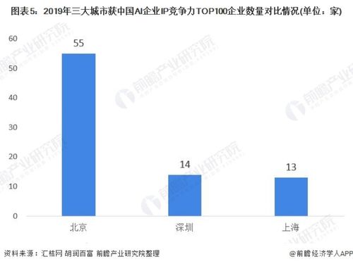 2020年中国人工智能行业市场分析 北京有望成为全国发展最快城市，聚焦人工智能基础软件开发